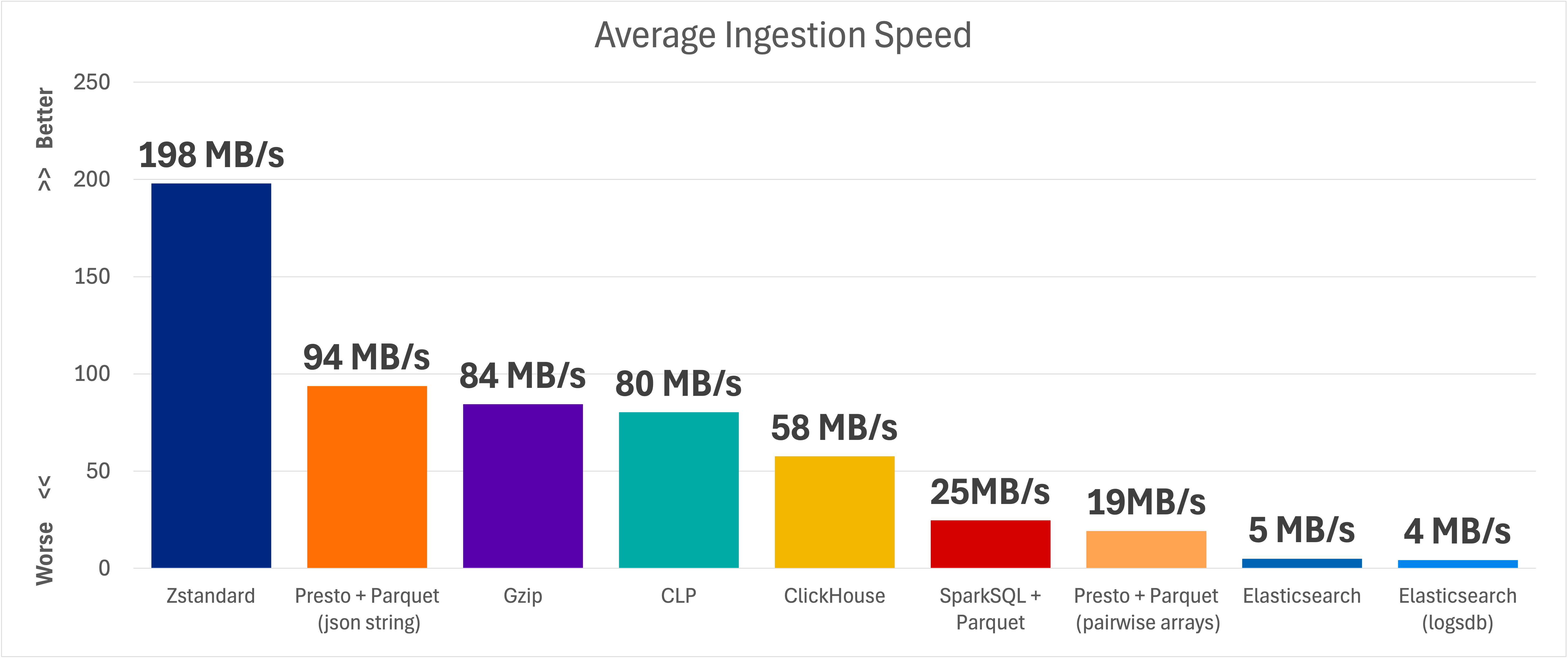 Average Ingestion Speed